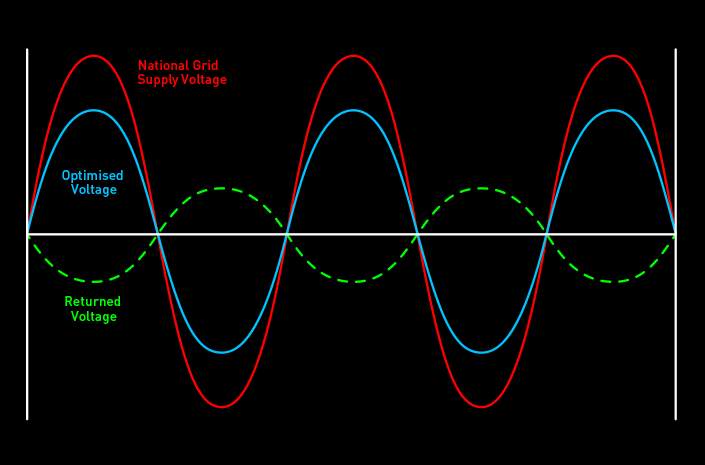 Voltage Optimisation Graph